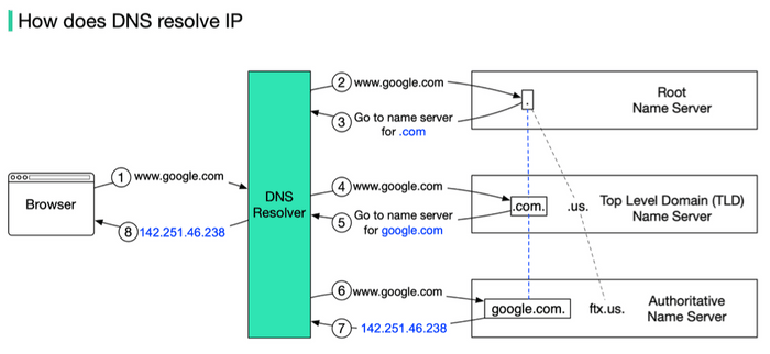 DNS Query Flow