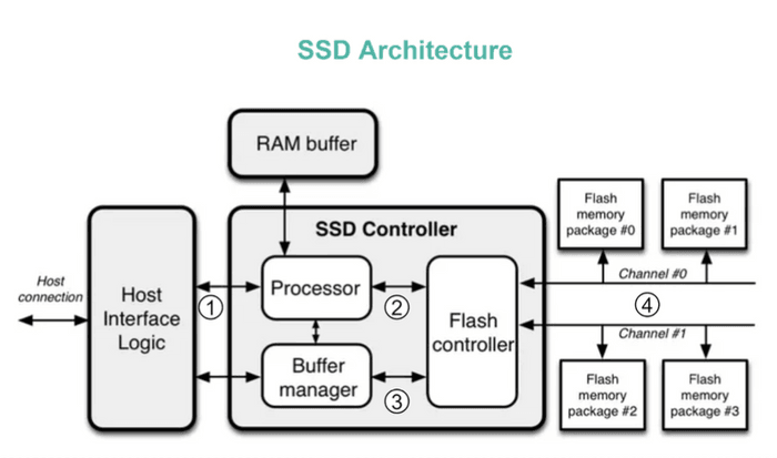 SSD Architecture