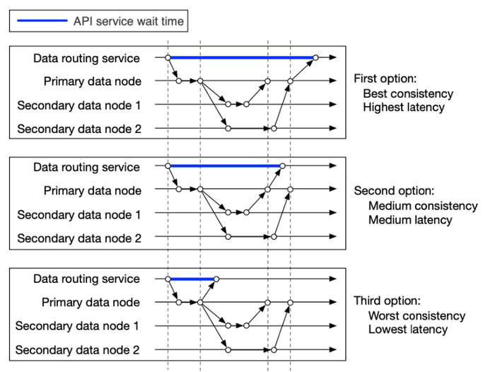 latency-consistency-tradeoff