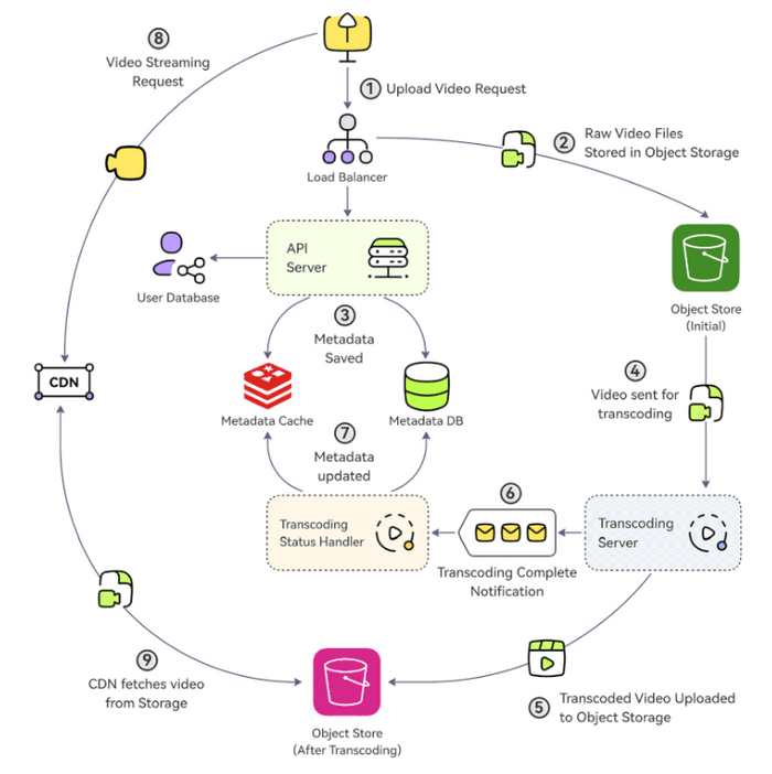 youtube-architecture