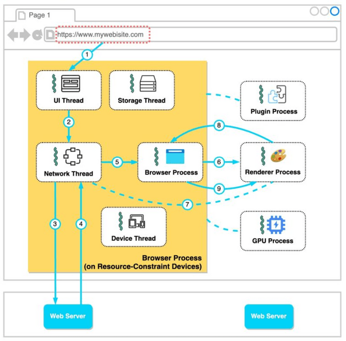 HTTP Request Flow