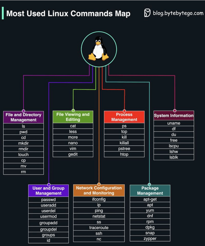 Linux Commands