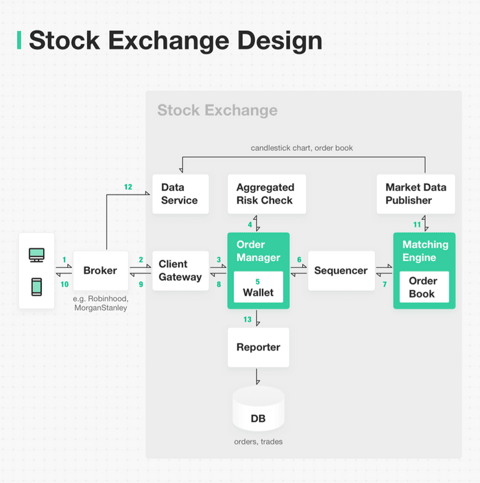 stock exchange system design