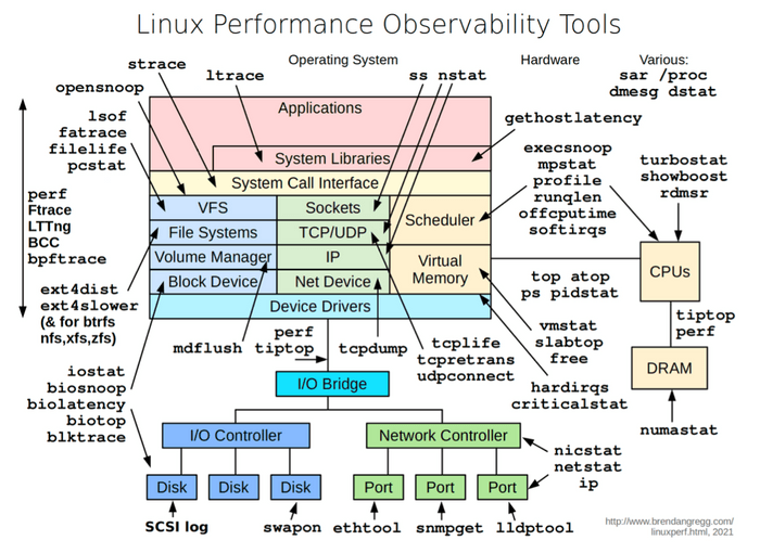 Linux Observability Tools