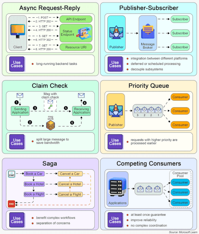 Message Queue Patterns