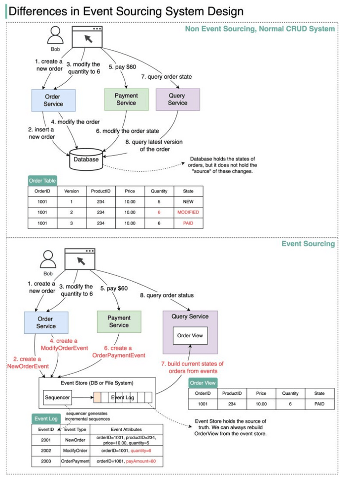 event-sourcing-vs-crud