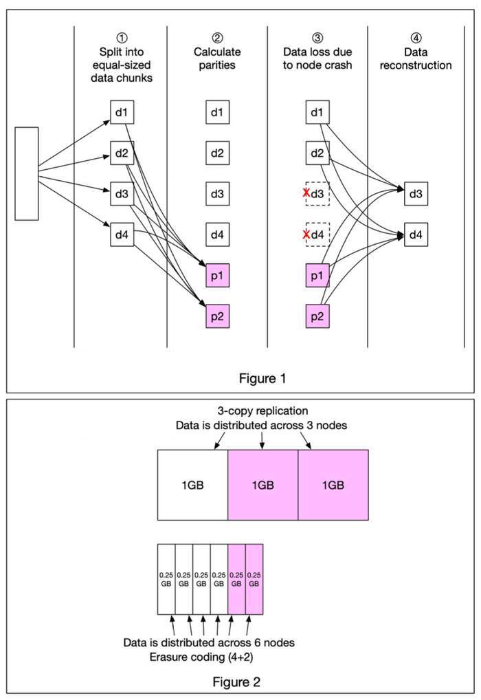 Erasure Coding