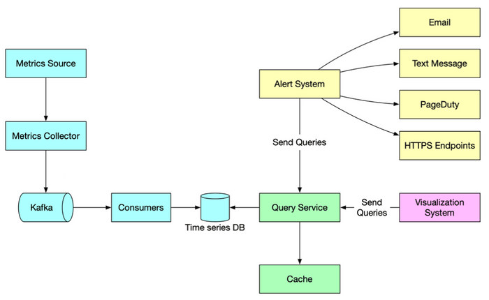 Metrics Monitoring and Alerting System Architecture