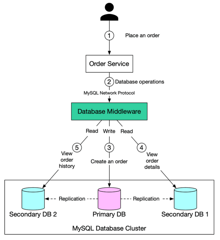 Read Replica Pattern