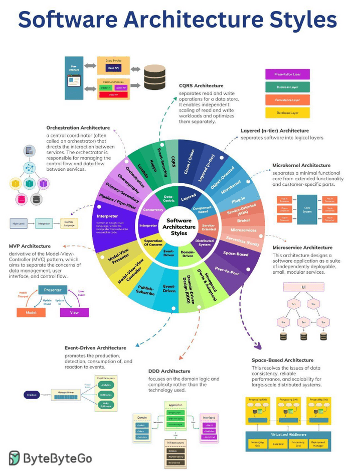 Software architecture