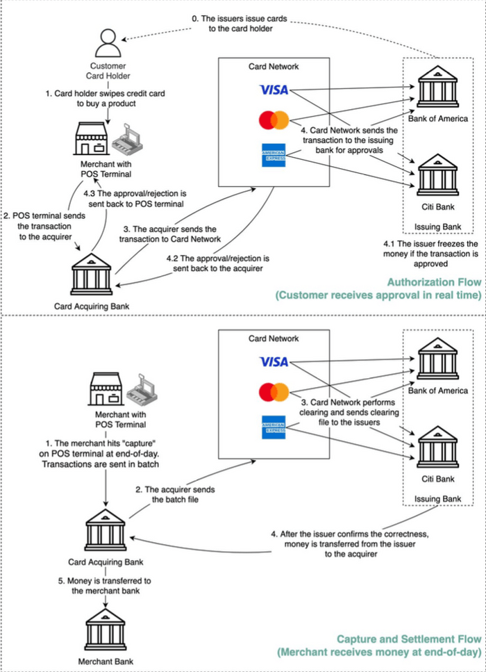 Visa Transaction Flow