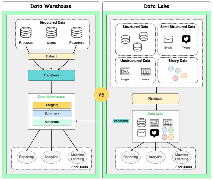 Data Lake vs Data Warehouse