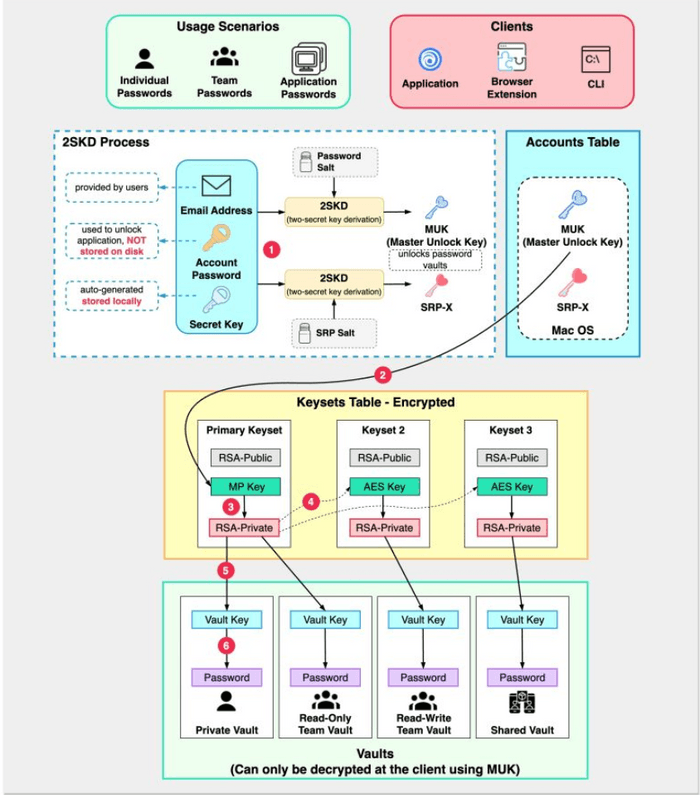 Password Manager Architecture
