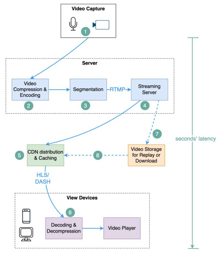 live-streaming-workflow