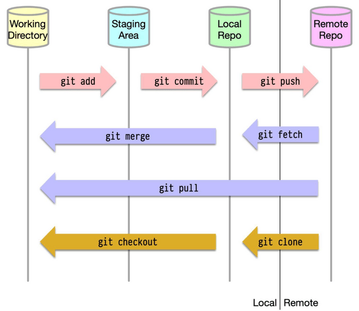 Git Arenas